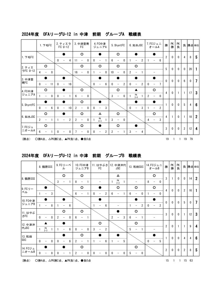 OFAリーグU-12　24.045.19　戦績表のサムネイル